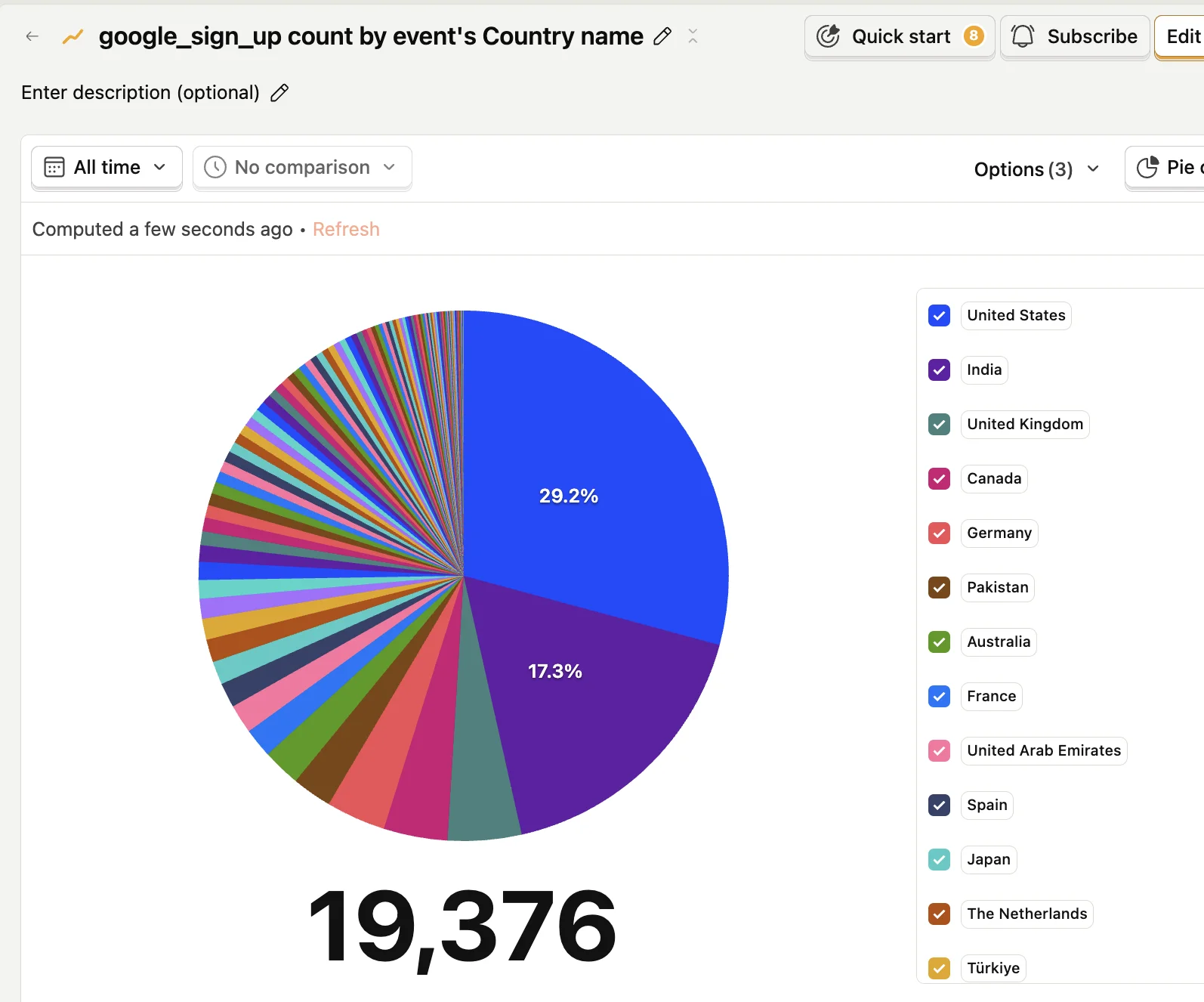 Chart of signups by country showing users from over 100 countries